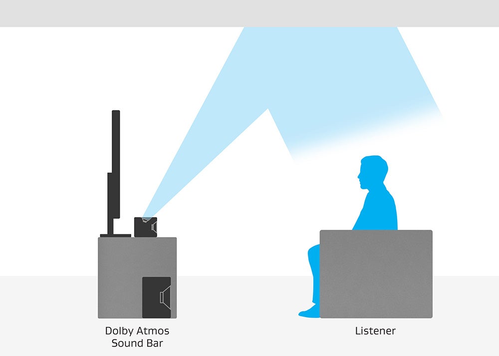 Dolby Atmos diagram of soundbar